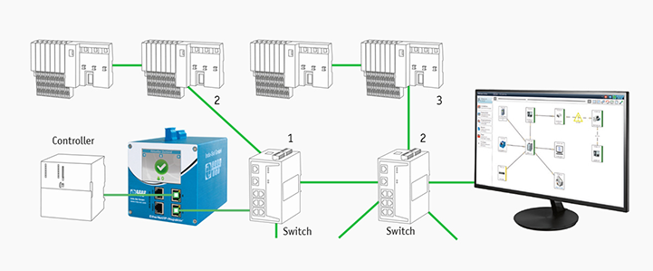 将 EtherNet/IP-INspektor® 集成到网络中